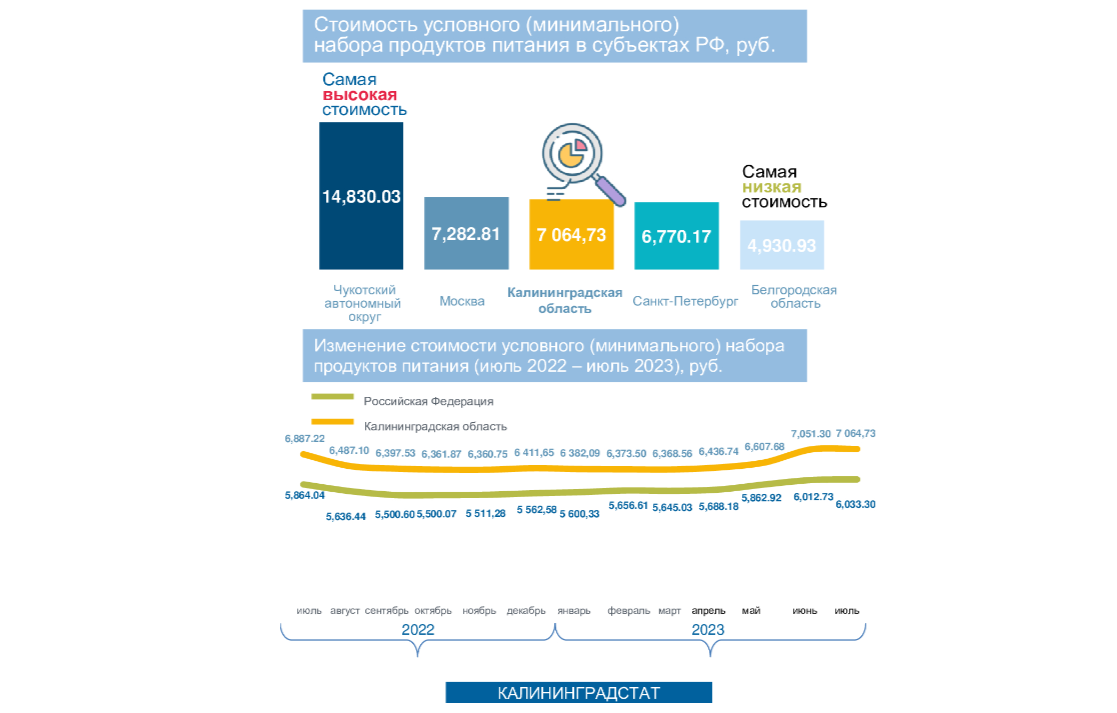 Калининградстат: Стоимость минимального набора продуктов в июле составила 7  064 рублей
