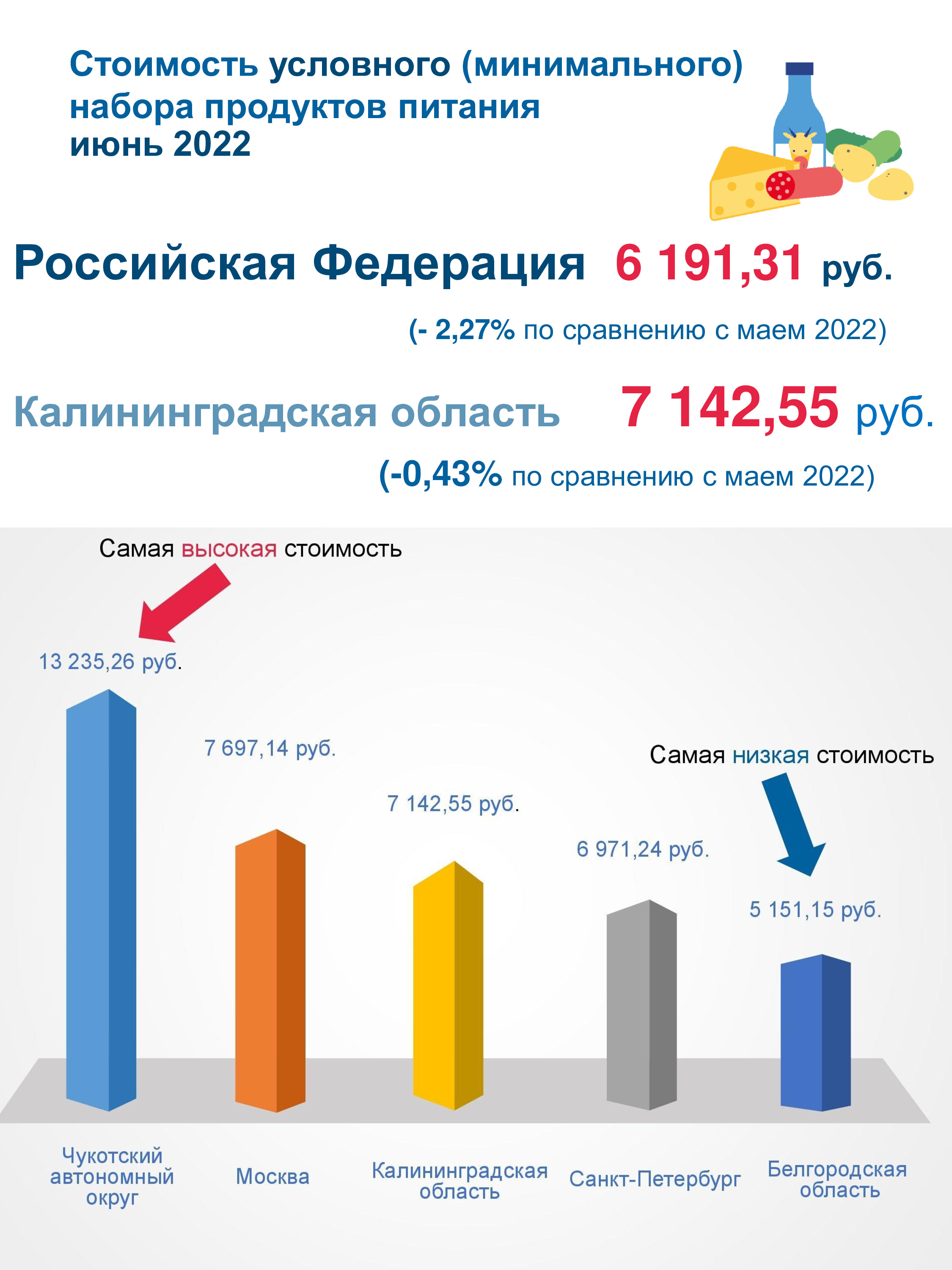 Минимальный набор продуктов обойдется калининградцам в 7142 рубля