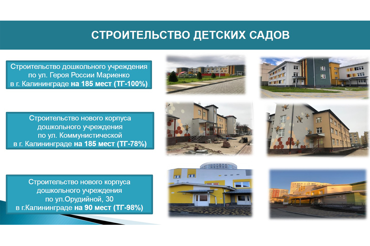 До конца 2022 года в Калининградской области откроют девять новых детских садов