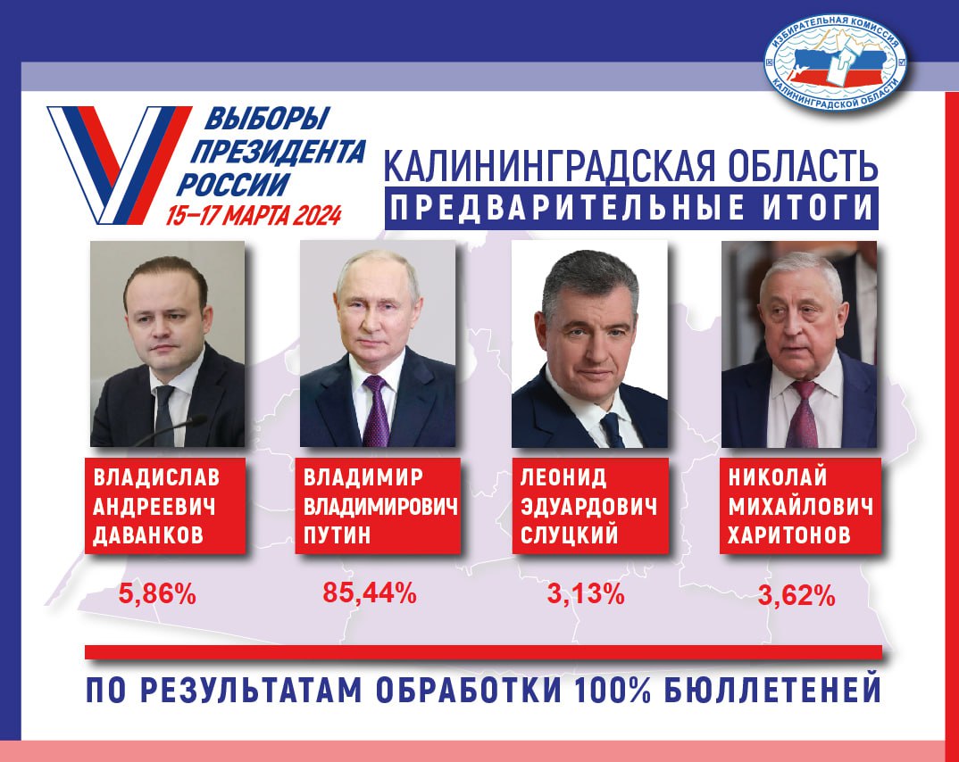 В Калининградской области за Путина отдали 85,44% голосов