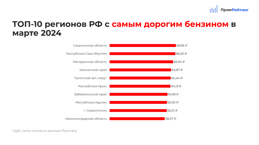 Калининградская область в топ-10 рейтинга регионов с дорогим бензином